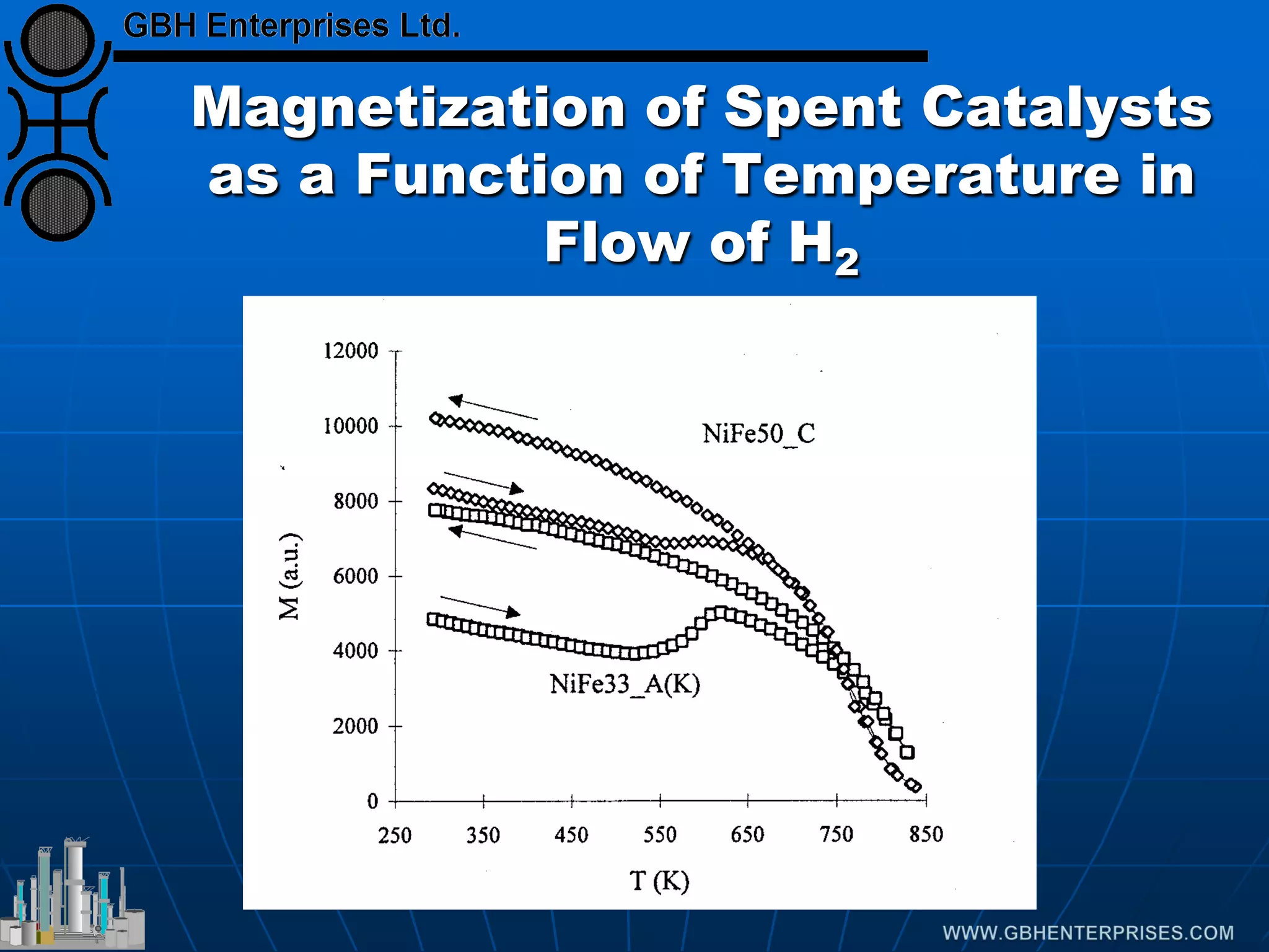 Magnetization of Spent Catalysts
as a Function of Temperature in
Flow of H2
 