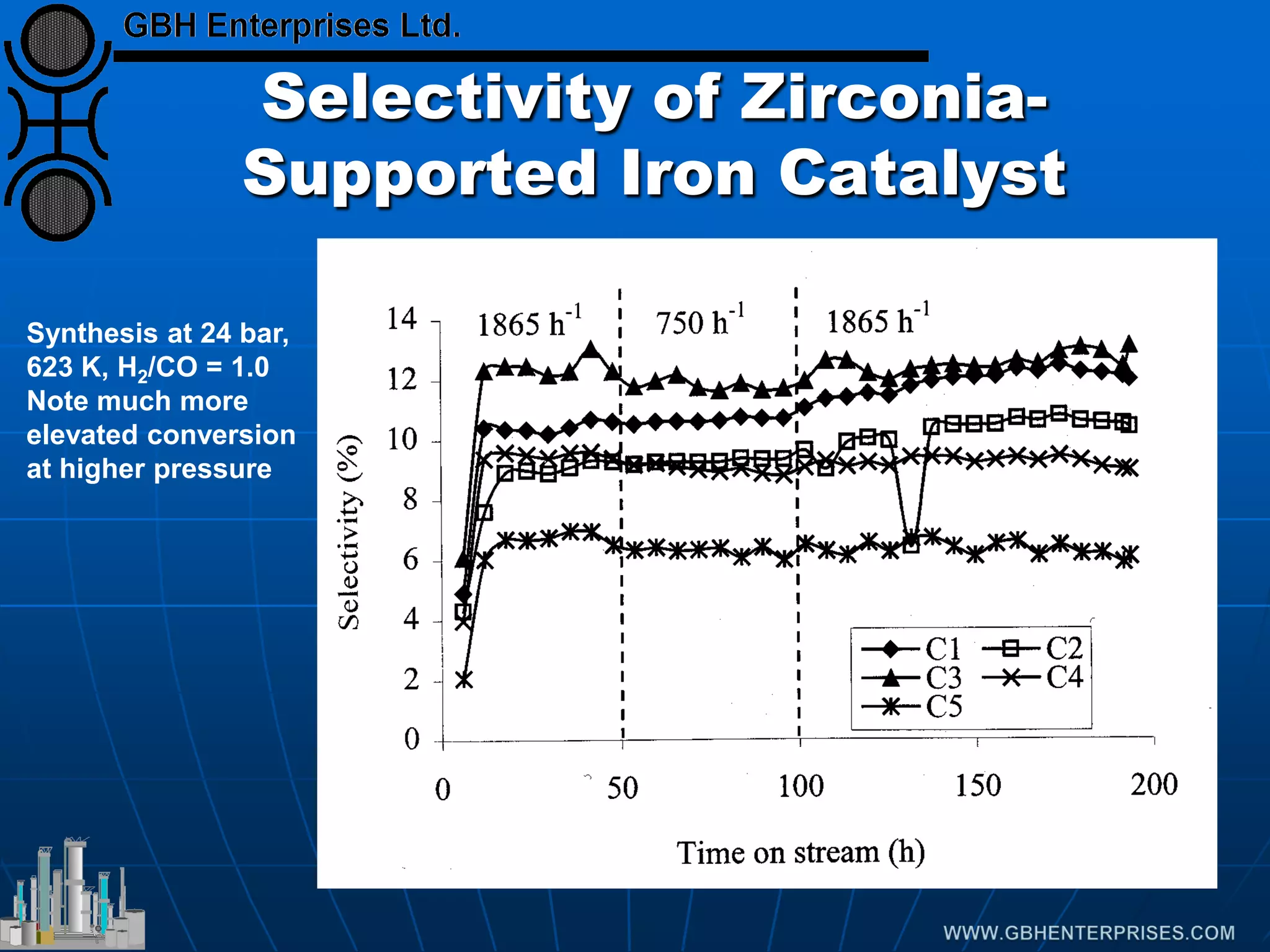 Selectivity of Zirconia-
Supported Iron Catalyst
Synthesis at 24 bar,
623 K, H2/CO = 1.0
Note much more
elevated conversion
at higher pressure
 