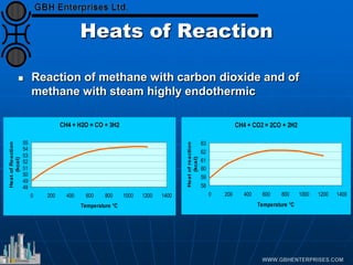 Heats of Reaction
 Reaction of methane with carbon dioxide and of
methane with steam highly endothermic
CH4 + H2O = CO + 3H2
48
49
50
51
52
53
54
55
0 200 400 600 800 1000 1200 1400
Temperature °C
Heat
of
Reaction
(kcal)
CH4 + CO2 = 2CO + 2H2
58
59
60
61
62
63
0 200 400 600 800 1000 1200 1400
Temperature °C
Heat
of
reaction
(kcal)
 