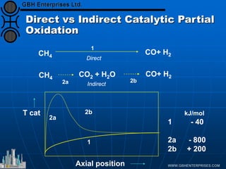 Direct vs Indirect Catalytic Partial
Oxidation
CH4
CO+ H2
CO2 + H2O
Direct
Indirect
T cat
Axial position
2a
2b
1
1
2b
2a
kJ/mol
1 - 40
2a - 800
2b + 200
CH4
CO+ H2
 