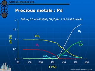 Precious metals : Pd
0
0.5
1
1.5
2
50 150 250 350 450 550 650
T (°C)
pX
(%)
CO
H2
CH4
O2
CO2
300 mg 0.5 wt% Pd/SiO2 CH4/O2/Ar 1 / 0.5 / 98.5 ml/min
 