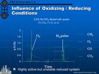 Influence of Oxidizing / Reducing
Conditions
 Highly active but unstable reduced system
0
0.4
0.8
1.2
1.6
2
Time
p
X
(%)
CH4
O2
CO
CO2
O2 H2 pulse
0.5% Ru/TiO2 diluted with quartz
2% CH4 1% O2 in Ar
 