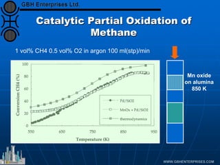 Catalytic Partial Oxidation of
Methane
1 vol% CH4 0.5 vol% O2 in argon 100 ml(stp)/min
Mn oxide
on alumina
850 K
 
