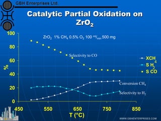 Catalytic Partial Oxidation on
ZrO2
0
20
40
60
80
100
450 550 650 750 850
T (°C)
%
XCH
S H
S CO
ZrO2 1% CH4 0.5% O2 100 ml/min 500 mg
4
2
Conversion CH4
Selectivity to H2
Selectivity to CO
 