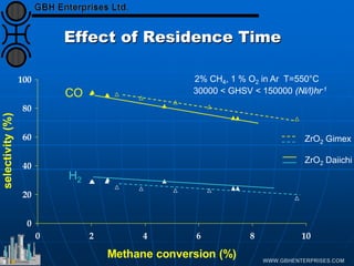 Effect of Residence Time
0
20
40
60
80
100
0 2 4 6 8 10
Methane conversion (%)
selectivity
(%)
2% CH4, 1 % O2 in Ar T=550°C
30000 < GHSV < 150000 (Nl/l)hr-1
ZrO2 Gimex
ZrO2 Daiichi
CO
H2
 