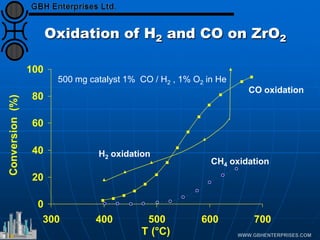 Oxidation of H2 and CO on ZrO2
0
20
40
60
80
100
300 400 500 600 700
T (°C)
Conversion
(%)
500 mg catalyst 1% CO / H2 , 1% O2 in He
CO oxidation
CH4 oxidation
H2 oxidation
 