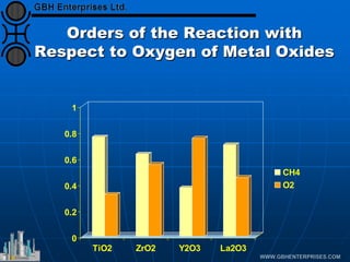 Orders of the Reaction with
Respect to Oxygen of Metal Oxides
0
0.2
0.4
0.6
0.8
1
TiO2 ZrO2 Y2O3 La2O3
CH4
O2
 
