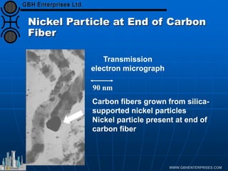 Nickel Particle at End of Carbon
Fiber
Transmission
electron micrograph
Carbon fibers grown from silica-
supported nickel particles
Nickel particle present at end of
carbon fiber
90 nm
 