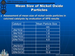Mean Size of Nickel Oxide
Particles
 Assessment of mean size of nickel oxide particles in
calcined catalysts by evaluation of XPS results
Catalyst Mean Particle Size
nm
2Ni/TiO2 1.2
5Ni/TiO2 1.8
10Ni/TiO2 1.9
20Ni/TiO2 4.9
2Ni/SiO2 2.5
10Ni/SiO2 5.7
20Ni/SiO2 10.6
 