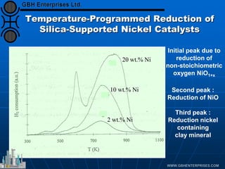 Temperature-Programmed Reduction of
Silica-Supported Nickel Catalysts
Initial peak due to
reduction of
non-stoichiometric
oxygen NiO1+x
20 wt.% Ni
10 wt.% Ni
2 wt.% Ni
Second peak :
Reduction of NiO
Third peak :
Reduction nickel
containing
clay mineral
 