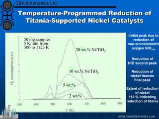 Temperature-Programmed Reduction of
Titania-Supported Nickel Catalysts
Initial peak due to
reduction of
non-stoichiometric
oxygen NiO1+x
Reduction of
NiO second peak
Reduction of
nickel titanate
final peak
Extent of reduction
of nickel
110 % indicating
reduction of titania
5 wt.%
20 wt.% Ni/TiO2
10 wt.% Ni/TiO2
2 wt.%
50 mg samples
5 K/min from
300 to 1123 K
 