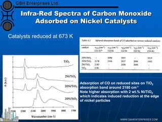 Infra-Red Spectra of Carbon Monoxide
Adsorbed on Nickel Catalysts
Catalysts reduced at 673 K
Adsorption of CO on reduced sites on TiO2
absorption band around 2180 cm-1
Note higher absorption with 2 wt.% Ni/TiO2
which indicates induced reduction at the edge
of nickel particles
 