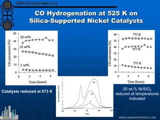 CO Hydrogenation at 525 K on
Silica-Supported Nickel Catalysts
Catalysts reduced at 673 K
20 wt.% Ni/SiO2
reduced at temperatures
indicated
 