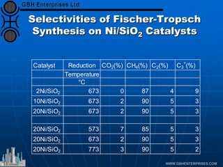 Selectivities of Fischer-Tropsch
Synthesis on Ni/SiO2 Catalysts
Catalyst Reduction CO2(%) CH4(%) C2(%) C3
+
(%)
Temperature
°C
2Ni/SiO2 673 0 87 4 9
10Ni/SiO2 673 2 90 5 3
20Ni/SiO2 673 2 90 5 3
20Ni/SiO2 573 7 85 5 3
20Ni/SiO2 673 2 90 5 3
20Ni/SiO2 773 3 90 5 2
 