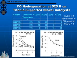 CO Hydrogenation at 525 K on
Titania-Supported Nickel Catalysts
H2/CO = 2
for reaction to
CH4 required
H2/CO = 3
 