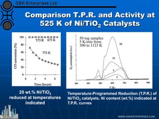 Comparison T.P.R. and Activity at
525 K of Ni/TiO2 Catalysts
20 wt.% Ni/TiO2
reduced at temperatures
indicated
Temperature-Programmed Reduction (T.P.R.) of
Ni/TiO2 catalysts. Ni content (wt.%) indicated at
T.P.R. curves
50 mg samples
5 K/min from
300 to 1123 K
 