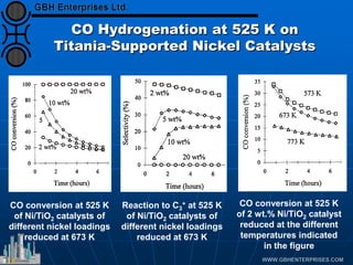 CO Hydrogenation at 525 K on
Titania-Supported Nickel Catalysts
CO conversion at 525 K
of Ni/TiO2 catalysts of
different nickel loadings
reduced at 673 K
Reaction to C3
+ at 525 K
of Ni/TiO2 catalysts of
different nickel loadings
reduced at 673 K
CO conversion at 525 K
of 2 wt.% Ni/TiO2 catalyst
reduced at the different
temperatures indicated
in the figure
 