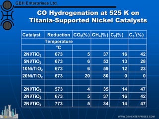 CO Hydrogenation at 525 K on
Titania-Supported Nickel Catalysts
Catalyst Reduction CO2(%) CH4(%) C2(%) C3
+
(%)
Temperature
°C
2Ni/TiO2 673 5 37 16 42
5Ni/TiO2 673 6 53 13 28
10Ni/TiO2 673 6 59 12 23
20Ni/TiO2 673 20 80 0 0
2Ni/TiO2 573 4 35 14 47
2Ni/TiO2 673 5 37 16 42
2Ni/TiO2 773 5 34 14 47
 