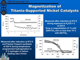 Magnetization of
Titania-Supported Nickel Catalysts
Measured after reduction at 673 K
during exposure to H2/CO = 2
at 525 K
Drop in magnetization 31 % with
20Ni/TiO2 and no less than 70 %
with 2Ni/TiO2
Measured after reduction at 673 K
and Fischer-Tropsch synthesis
at 525 K during temperature-
programmed hydrogenation in
2 % hydrogen in helium
Heating rate 2 K/min
 