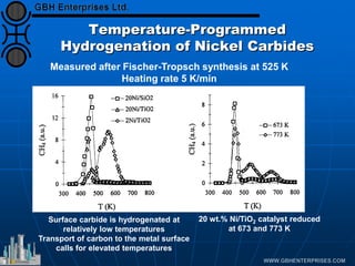 Temperature-Programmed
Hydrogenation of Nickel Carbides
20 wt.% Ni/TiO2 catalyst reduced
at 673 and 773 K
Measured after Fischer-Tropsch synthesis at 525 K
Heating rate 5 K/min
Surface carbide is hydrogenated at
relatively low temperatures
Transport of carbon to the metal surface
calls for elevated temperatures
 