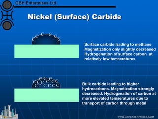 Nickel (Surface) Carbide
C
C C C C
C
C
C
C
C C
C
C
C C
C C
C C C
C
Surface carbide leading to methane
Magnetization only slightly decreased
Hydrogenation of surface carbon at
relatively low temperatures
Bulk carbide leading to higher
hydrocarbons. Magnetization strongly
decreased. Hydrogenation of carbon at
more elevated temperatures due to
transport of carbon through metal
 