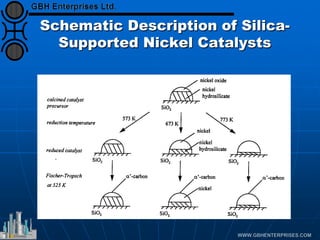 Schematic Description of Silica-
Supported Nickel Catalysts
 