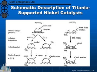 Schematic Description of Titania-
Supported Nickel Catalysts
 