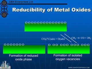 Reducibility of Metal Oxides
O O O O O O O O O O O O O O
O O O O O O O O O O O O O O O O O O O
Formation of reduced
oxide phase
Formation of isolated
oxygen vacancies
CO C(ads) + O(ads)
→
←
CH4 → CO + 2H2
 