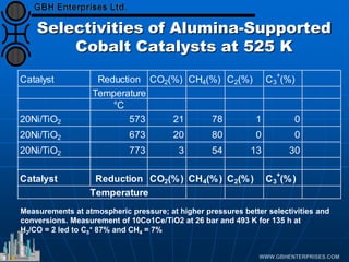 Selectivities of Alumina-Supported
Cobalt Catalysts at 525 K
Catalyst Reduction CO2(%) CH4(%) C2(%) C3
+
(%)
Temperature
°C
20Ni/TiO2 573 21 78 1 0
20Ni/TiO2 673 20 80 0 0
20Ni/TiO2 773 3 54 13 30
Catalyst Reduction CO2(%) CH4(%) C2(%) C3
+
(%)
Temperature
Measurements at atmospheric pressure; at higher pressures better selectivities and
conversions. Measurement of 10Co1Ce/TiO2 at 26 bar and 493 K for 135 h at
H2/CO = 2 led to C5
+ 87% and CH4 = 7%
 