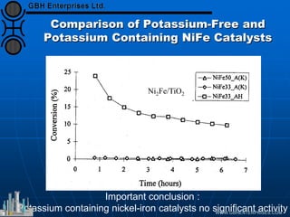 Comparison of Potassium-Free and
Potassium Containing NiFe Catalysts
Important conclusion :
Potassium containing nickel-iron catalysts no significant activity
Ni2Fe/TiO2
 
