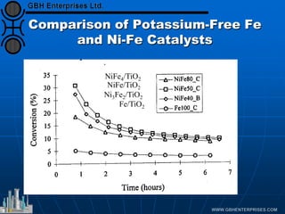 Comparison of Potassium-Free Fe
and Ni-Fe Catalysts
NiFe4/TiO2
NiFe/TiO2
Ni3Fe2/TiO2
Fe/TiO2
 