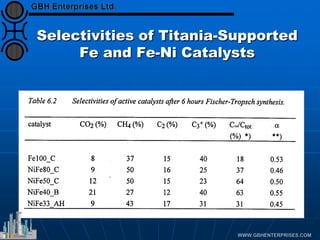 Selectivities of Titania-Supported
Fe and Fe-Ni Catalysts
 