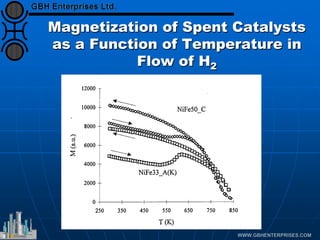 Magnetization of Spent Catalysts
as a Function of Temperature in
Flow of H2
 