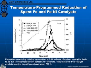 Temperature-Programmed Reduction of
Spent Fe and Fe-Ni Catalysts
Potassium-containing catalyst no reaction to CH4; release of carbon monoxide likely
to be due to decomposition of potassium carbonate. The potassium-free catalyst
exhibits reaction to methane above about 750 K.
 