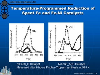 Temperature-Programmed Reduction of
Spent Fe and Fe-Ni Catalysts
NiFe50_C Catalyst NiFe33_A(K) Catalyst
Measured after 6 hours Fischer-Tropsch synthesis at 525 K
 
