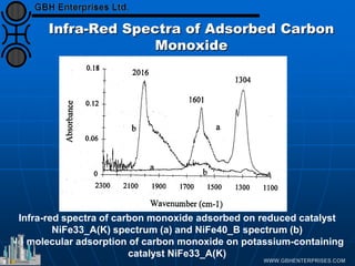 Infra-Red Spectra of Adsorbed Carbon
Monoxide
Infra-red spectra of carbon monoxide adsorbed on reduced catalyst
NiFe33_A(K) spectrum (a) and NiFe40_B spectrum (b)
No molecular adsorption of carbon monoxide on potassium-containing
catalyst NiFe33_A(K)
 