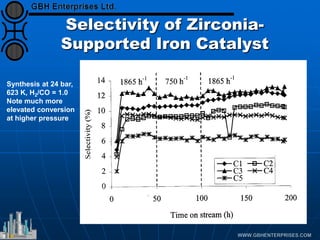 Selectivity of Zirconia-
Supported Iron Catalyst
Synthesis at 24 bar,
623 K, H2/CO = 1.0
Note much more
elevated conversion
at higher pressure
 