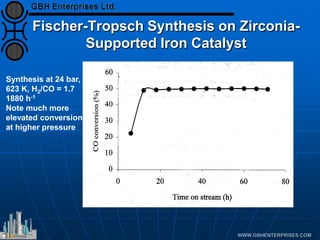 Fischer-Tropsch Synthesis on Zirconia-
Supported Iron Catalyst
Synthesis at 24 bar,
623 K, H2/CO = 1.7
1880 h-1
Note much more
elevated conversion
at higher pressure
 
