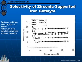 Selectivity of Zirconia-Supported
Iron Catalyst
Synthesis at 24 bar,
623 K, H2/CO = 1.7
1880 h-1
Note much more
elevated conversion
at higher pressure
 