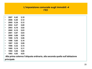 20
L’imposizione comunale sugli immobili -4
l’ICI
• 2007 6,42 5,10
• 2006 6,40 5,12
• 2005 6,34 5,12
• 2004 6,27 5,09
• 2003 6,19 5,02
• 2002 6,10 5,03
• 2001 5,97 5,03
• 2000 5,89 5,05
• 1999 5,76 5,06
• 1998 5,65 5,10
• 1997 5,52 5,09
• 1996 5,32 5,15
• 1995 5,14 5,11
• 1994 5,06 5,06
• 1993 4,93 4,93
Alla prima colonna l’aliquota ordinaria, alla seconda quella sull’abitazione
principale
 