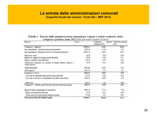 30
Le entrate delle amministrazioni comunali
(Capacità fiscale dei comuni - Fonte Ifel – MEF 2014)
 