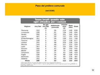 32
Peso del prelievo comunale
(dati SOSE)
 