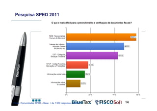 Pesquisa SPED 2011




Fonte: Comunidades SPED – Base: + de 1.500 respostas – 25/05/11   14
 
