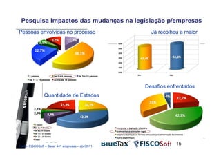 Pesquisa Impactos das mudanças na legislação p/empresas
Pessoas envolvidas no processo                                 Já recolheu a maior




                                                         32%
                           53%

                                                           Desafios enfrentados
                                                   15%
                Quantidade de Estados




Fonte: FISCOSoft – Base: 441 empresas – abr/2011
                                                                         15
 