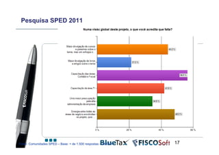 Pesquisa SPED 2011




Fonte: Comunidades SPED – Base: + de 1.500 respostas – 25/05/11   17
 