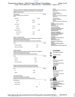 Transparency Report- AT&T People IPlanet I Possibilities
Case 1:14-cv-00262-RJL Document 29-2 Filed 06/05/14
Page 2 of 4
Page 3 of 5
Total U.S. Criminal & Civil Litigation Demands(/contentlcsr/home/frequently-
requested-info/governanceltransparencyreportltotal-u-s--criminal-and-civil-
litigation-demands-.html)
Total Demands
(Federal, State and Local; Criminal and
Civil)
Subpoenas 248,343
Criminal 223,659
Civil 24,684
Court Orders 36,788
Historic 16,478
Rea~time 20,310
Search Warrants 16,685
Stored Content 5,690
All Others 10,995
Partial or No Data Provided
(Breakout detail of data included in Total U.S. Criminal & Civil Litigation)
(/contentlcsr/home/frequently-requested-
infolgovernanceltransparencyreport/partial-or-no-data-provided.html)
Total
Rejected/Challenged 3,756
Partial or No Information 13,707
Location Demands
(Breakout detail of data included in Total U.S. Criminal & Civil Litigation)
(/contentlcsr/home/frequently-requested-
info/governanceltransparencyreportllocation-demands.html)
Total
Historical 24,229
Real-time 12,576
Cell Tower Searches 1,034
Emergency Requests(lcontentlcsr/home/frequently-requested-
info/governance/transparencyreport/emergency-requests.html)
Total
911 74,688
Exigent 19,616
International Demands
(/contentlcsr/home/frequently-requested-
info/governanceltransparencyreportlinternational.html)
Total Demands
Law Enforcement
URUIP Blocking
Share:
11
11
301 ,816 i
17,463
37,839
94,304 i
22
_........
requested-
info/govemance/lransparencyreportllpcation-
demands.html) ·
Emergency Requests
(/contenUcsrlhome/frequently-
requested-
info/govemance/transparencyreport/emergenc
requests.html)
International Demands
(/contenUcsrlhome/frequently-
requested-
info/govemance/transparencyreportlintematior
POLICIES
(/CONTENT/CSRIHOMEIFREQUENTLY-
REQUESTED-
INFO/POLICIES.HTML)
EXTERNAL RECOGNITION
(/CONTENT/CSRIHOMEIFREQUENTLY-
REQUESTED-INFO/EXTERNAL·
RECOGNITION.HTML)
MATERIALITY ASSESSMENT
(/CONTENT/CSR/HOMEIFREQUENTLY-
REQUESTED-INFO/MATERIALITY-
ASSESSMENT.HTML)
MULTIMEDIA
(/CONTENT/CSR/HOMEIFREQUENTLY-
REQUESTED-
INFO/MULTIMEDIA.HTML)
SUSTAINABILITY REPORT/GOALS
ARCHIVE
(/CONTENT/CSR/HOMEIFREQUENTLY-
REQUESTED-
INFO/SUSTAINABILITYREPORTARCHIVE.HTML:
onlwitter
~ ' (httP.s:lltwitter.com/attaspire)
Follow our team:
(https:/ltwitter.comljohnfschulz)
@johnfschulz
(https:/ltwitter.comljohnfschulz}
John Schulz, AVP
of Sustainability
Operations
(https:/ltwitter.com/dutchnicole}
@DutchNicole
(https:/ltwitter.com/dutchnicole}
Nicole Anderson,
Executive Director
ofPhilai'i!htOpy
• Our Pri@~isbet
(http:l~~"'*llml!t'r>%fli1'iilt%"nisbet}
policy?tii81i;~Cle~be~
Manager Do One
• Down10f111rtgie full Transparency
Repo , · :· ·
http://about.att.com/content/csr/home/frequently-requested-info/gov... 5/27/2014
 