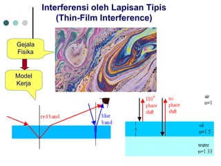 InterferensiolehLapisanTipis(Thin-Film Interference) GejalaFisikaModel Kerja  