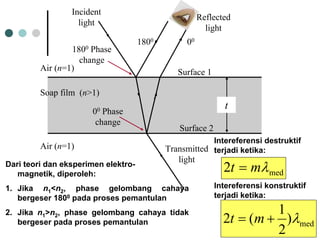 Air (n=1) Soap film (n>1) Air (n=1) Incident light1800Phase change18000000Phase changeReflected lightTransmitted lightSurface 1Surface 2tDari teoridaneksperimenelektro- magnetik, diperoleh: 1.Jikan1<n2, phase gelombangcahayabergeser1800padaprosespemantulan2.Jikan1>n2, phase gelombangcahayatidakbergeserpadaprosespemantulanIntereferensidestruktifterjadiketika: med2λmt= Intereferensikonstruktifterjadiketika: med) 21(2λ+=mt  