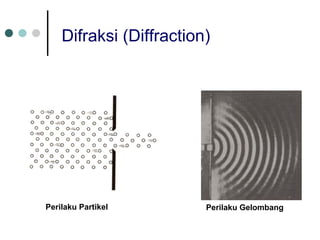 Difraksi(Diffraction) 
PerilakuPartikel 
PerilakuGelombang  