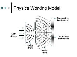 Physics Working ModelConstructive InterferenceWevefrontWevefront 
Light Source 
Destructive Interference  